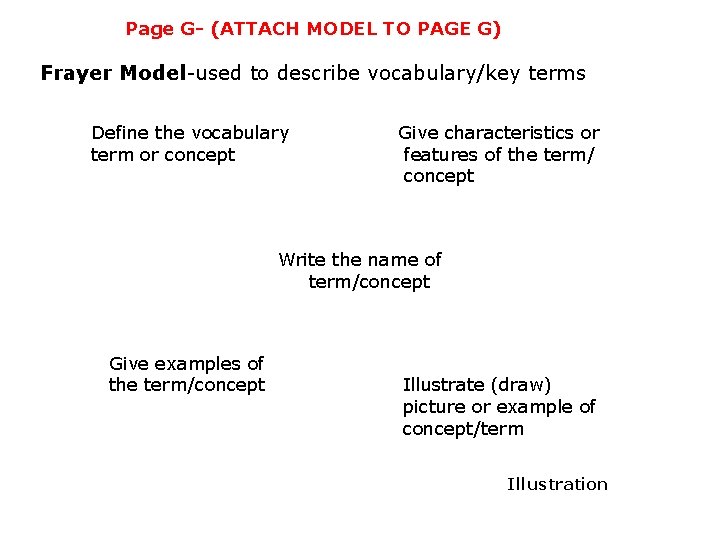 Page G- (ATTACH MODEL TO PAGE G) Frayer Model-used to describe vocabulary/key terms Define