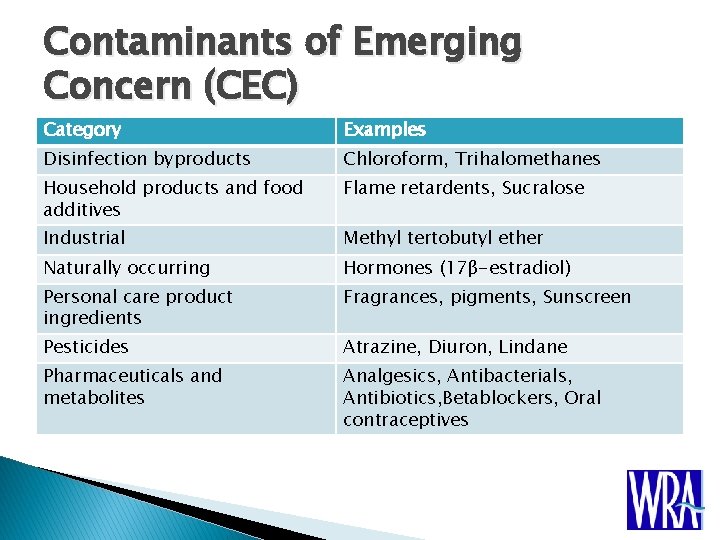 Contaminants of Emerging Concern (CEC) Category Examples Disinfection byproducts Chloroform, Trihalomethanes Household products and