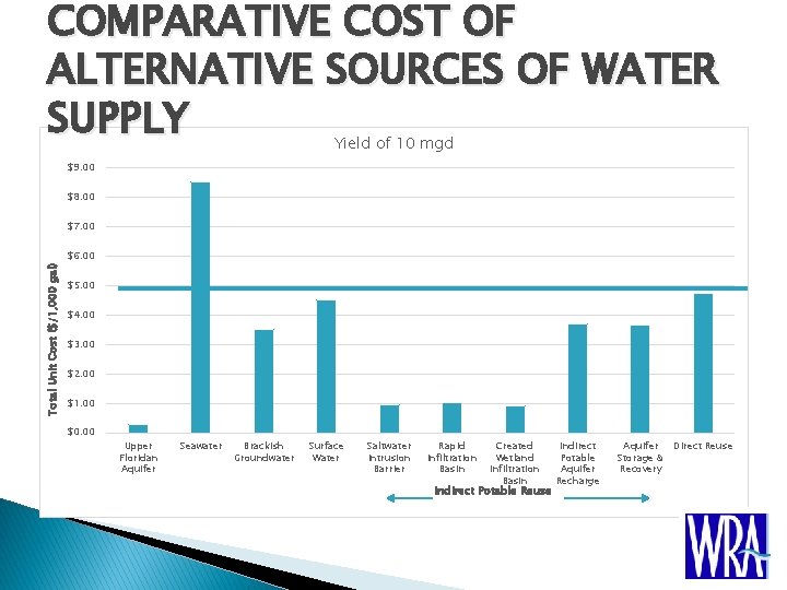 COMPARATIVE COST OF ALTERNATIVE SOURCES OF WATER SUPPLY Yield of 10 mgd $9. 00