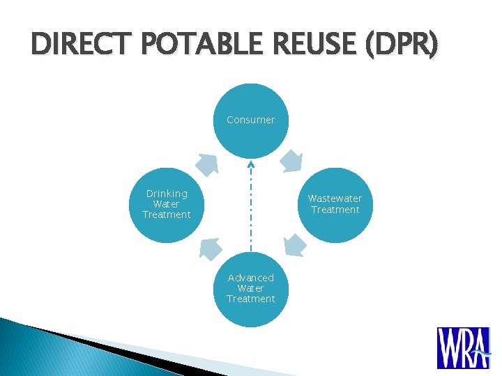 DIRECT POTABLE REUSE (DPR) Consumer Drinking Water Treatment Wastewater Treatment Advanced Water Treatment 