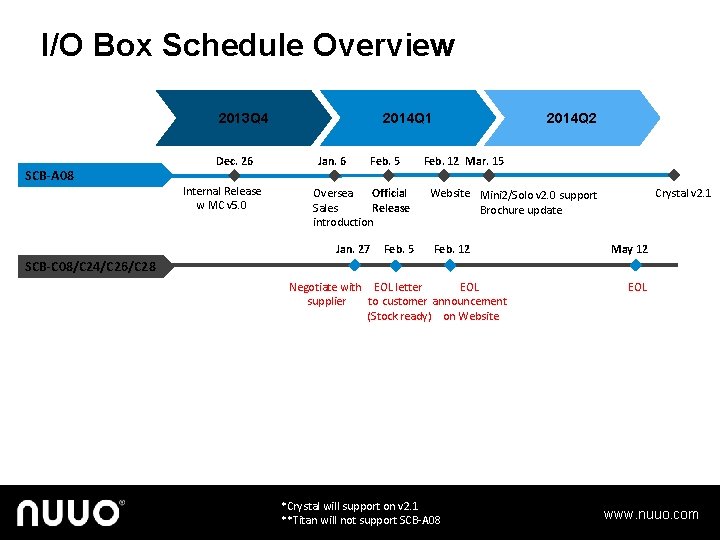 I/O Box Schedule Overview 2013 Q 4 SCB-A 08 Dec. 26 Internal Release w