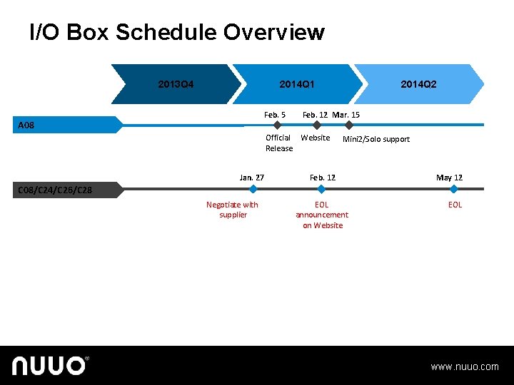 I/O Box Schedule Overview 2013 Q 4 2014 Q 1 Feb. 5 A 08