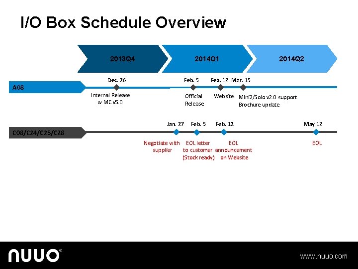 I/O Box Schedule Overview 2013 Q 4 A 08 Dec. 26 2014 Q 1