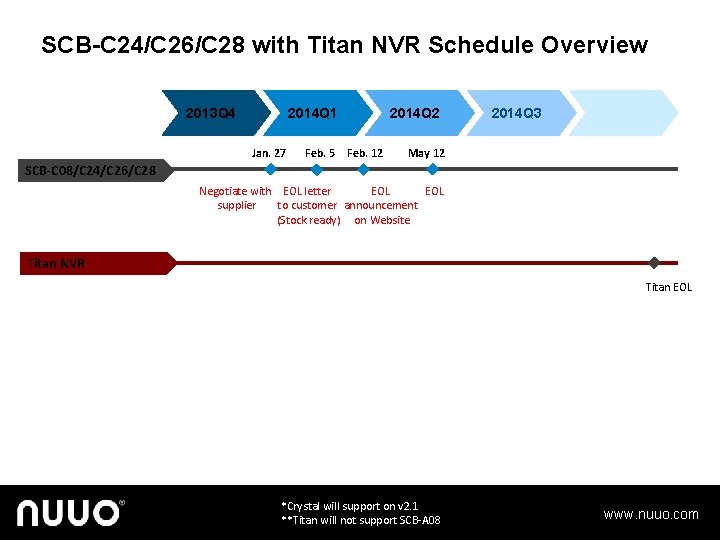 SCB-C 24/C 26/C 28 with Titan NVR Schedule Overview 2013 Q 4 2014 Q