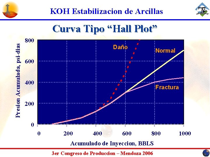 KOH Estabilizacion de Arcillas Presion Acumulada, psi-dias Curva Tipo “Hall Plot” 800 Daño Normal