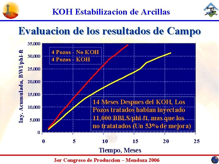 KOH Estabilizacion de Arcillas Evaluacion de los resultados de Campo Iny. Acumulada, BWI/phi-ft 35,