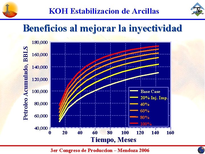 KOH Estabilizacion de Arcillas Beneficios al mejorar la inyectividad Petroleo Acumulado, BBLS 180, 000