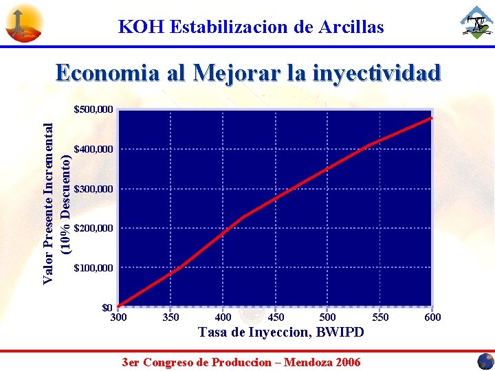 KOH Estabilizacion de Arcillas Economia al Mejorar la inyectividad Valor Presente Incremental (10% Descuento)