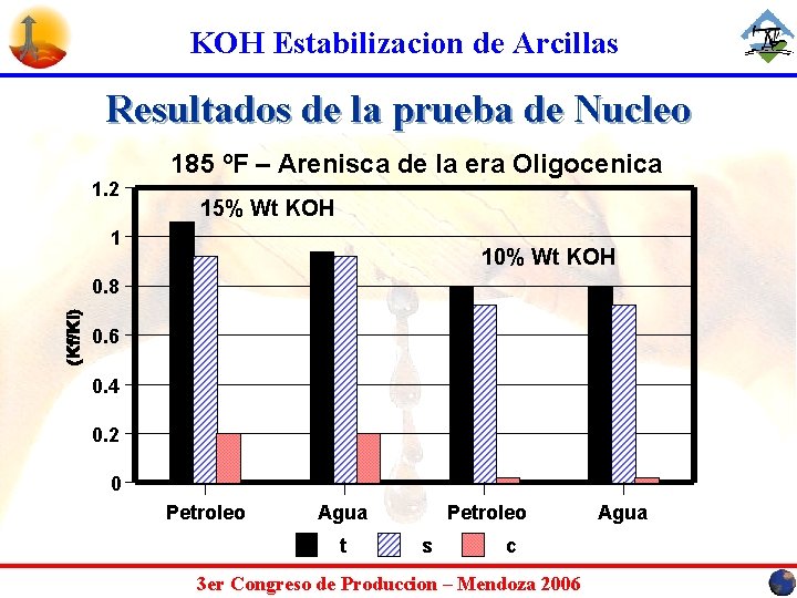 KOH Estabilizacion de Arcillas Resultados de la prueba de Nucleo 1. 2 185 ºF