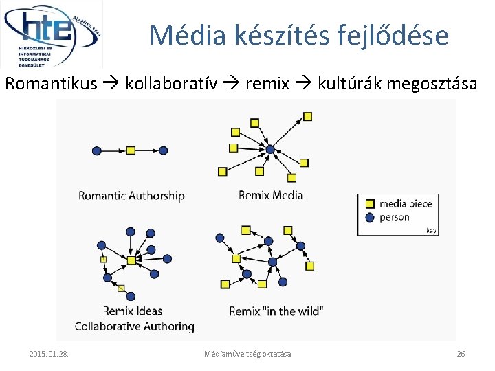 Média készítés fejlődése Romantikus kollaboratív remix kultúrák megosztása 2015. 01. 28. Médiaműveltség oktatása 26