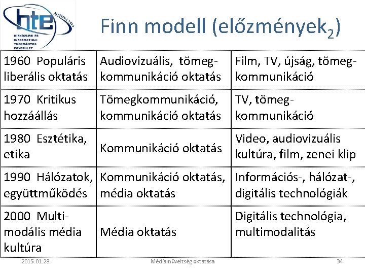 Finn modell (előzmények 2) 1960 Populáris Audiovizuális, tömegliberális oktatás kommunikáció oktatás Film, TV, újság,