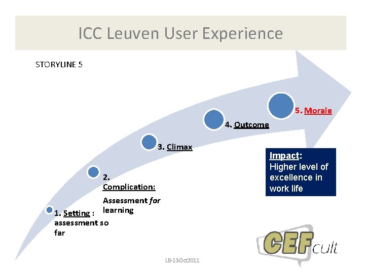 ICC Leuven User Experience STORYLINE 5 5. Morale 4. Outcome 3. Climax 2. Complication: