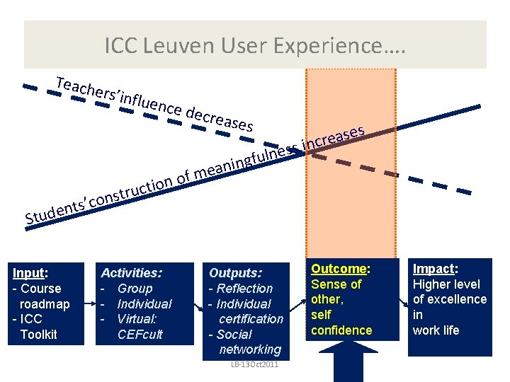 ICC Leuven User Experience…. Teach ers’in fl uence decre ases es s a e