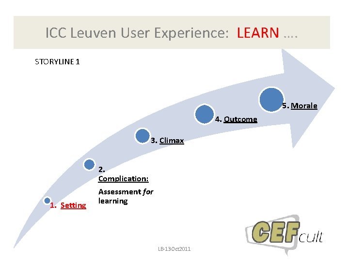ICC Leuven User Experience: LEARN …. STORYLINE 1 5. Morale 4. Outcome 3. Climax