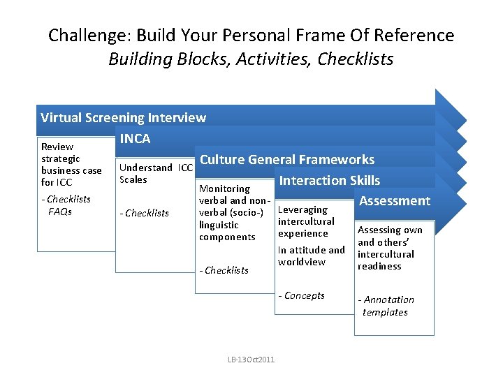 Challenge: Build Your Personal Frame Of Reference Building Blocks, Activities, Checklists Virtual Screening Interview