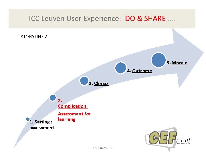 ICC Leuven User Experience: DO & SHARE …. STORYLINE 2 5. Morale 4. Outcome