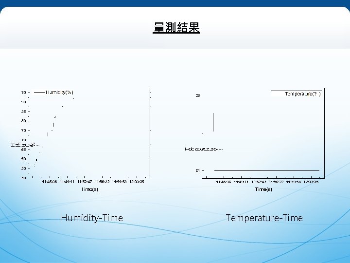 研究背景 Humidity-Time 量測結果 Temperature-Time 