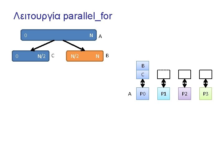 Λειτουργία parallel_for 0 0 N N/2 C N/2 A N B B C A