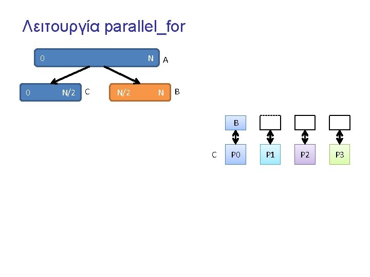 Λειτουργία parallel_for 0 0 N N/2 C N/2 A N B B C P