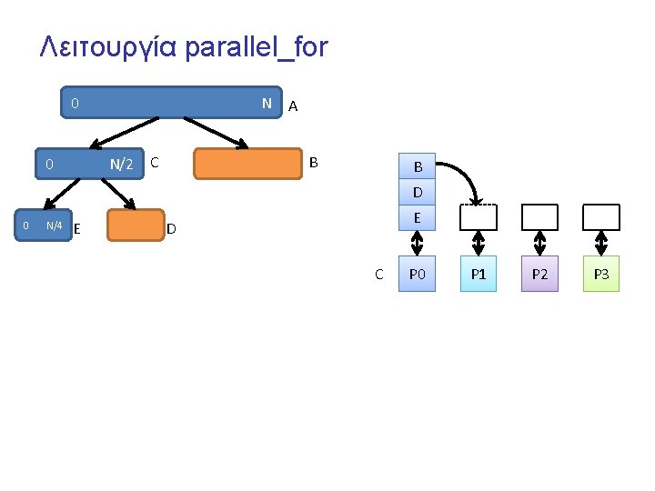 Λειτουργία parallel_for 0 N N/2 C 0 A B B D 0 N/4 E