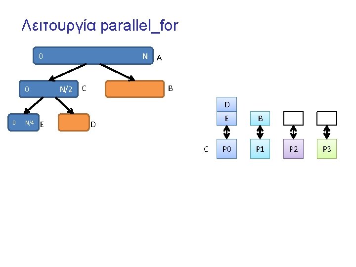 Λειτουργία parallel_for 0 N N/2 C 0 A B D 0 N/4 E D