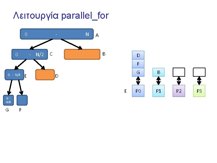 Λειτουργία parallel_for 0 0 - - N/2 C N A B D F 0