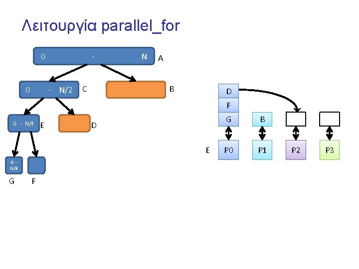 Λειτουργία parallel_for 0 0 - - N/2 C N A B D F 0