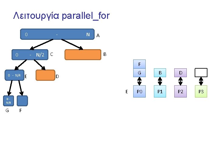 Λειτουργία parallel_for 0 0 - - N/2 C N A B F 0 -