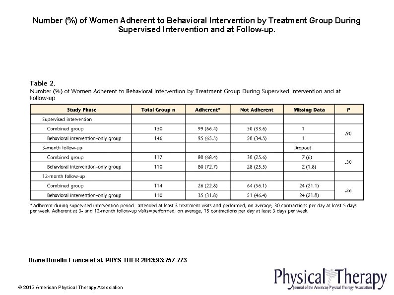 Number (%) of Women Adherent to Behavioral Intervention by Treatment Group During Supervised Intervention