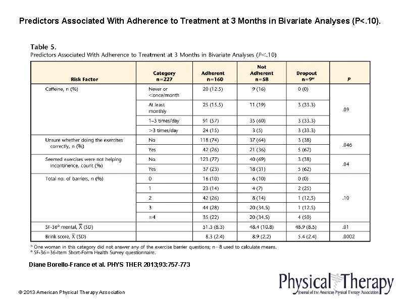 Predictors Associated With Adherence to Treatment at 3 Months in Bivariate Analyses (P<. 10).