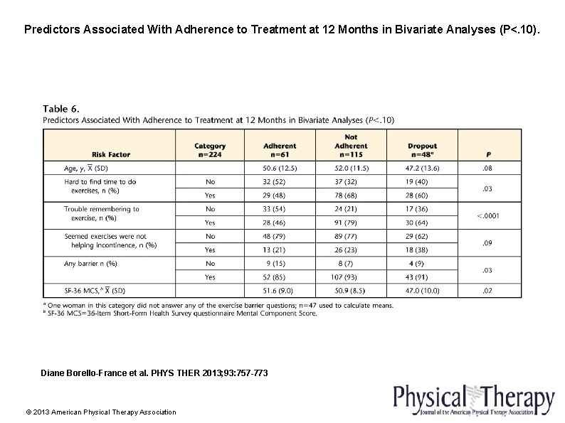 Predictors Associated With Adherence to Treatment at 12 Months in Bivariate Analyses (P<. 10).