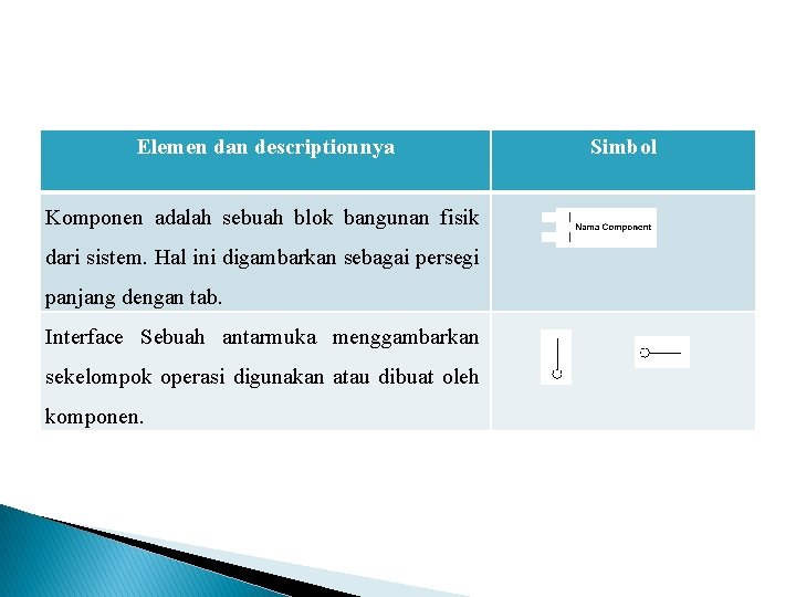 Elemen dan descriptionnya Komponen adalah sebuah blok bangunan fisik dari sistem. Hal ini digambarkan Elemen dan descriptionnya Komponen adalah sebuah blok bangunan fisik dari sistem. Hal ini digambarkan
