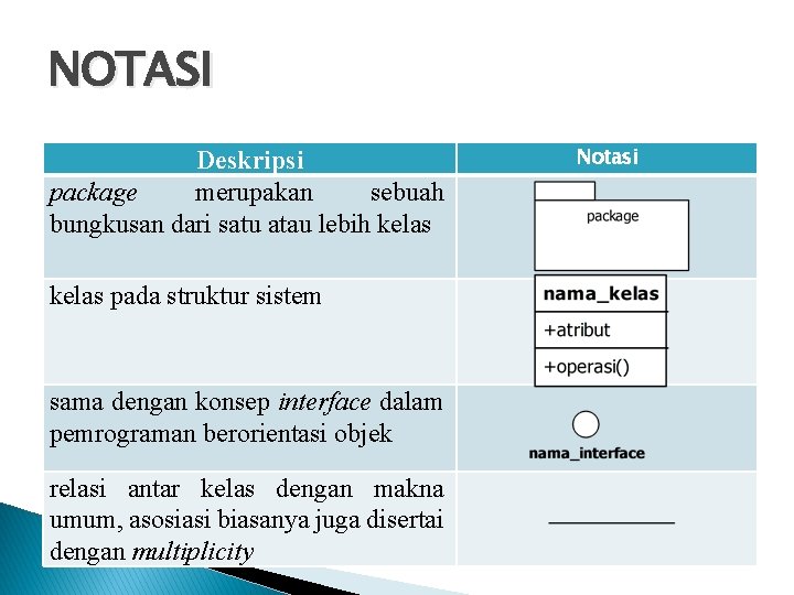 NOTASI Deskripsi package merupakan sebuah bungkusan dari satu atau lebih kelas pada struktur sistem NOTASI Deskripsi package merupakan sebuah bungkusan dari satu atau lebih kelas pada struktur sistem