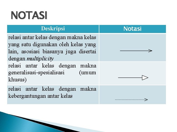 NOTASI Deskripsi relasi antar kelas dengan makna kelas yang satu digunakan oleh kelas yang NOTASI Deskripsi relasi antar kelas dengan makna kelas yang satu digunakan oleh kelas yang
