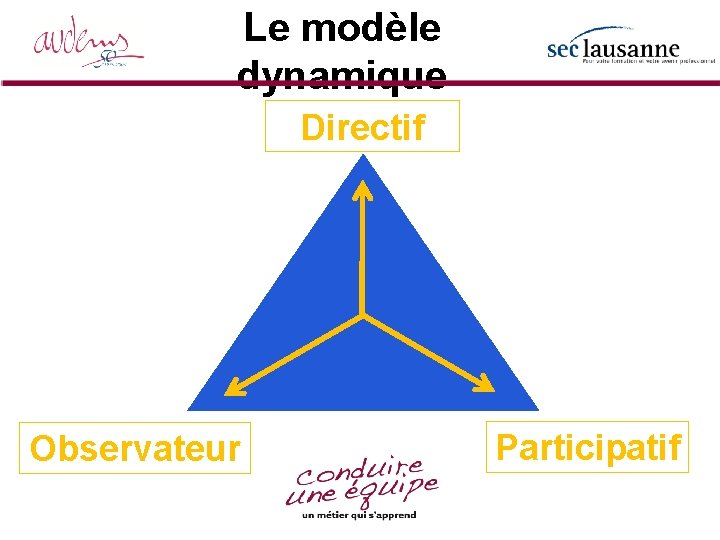 Le modèle dynamique Directif Observateur Participatif 