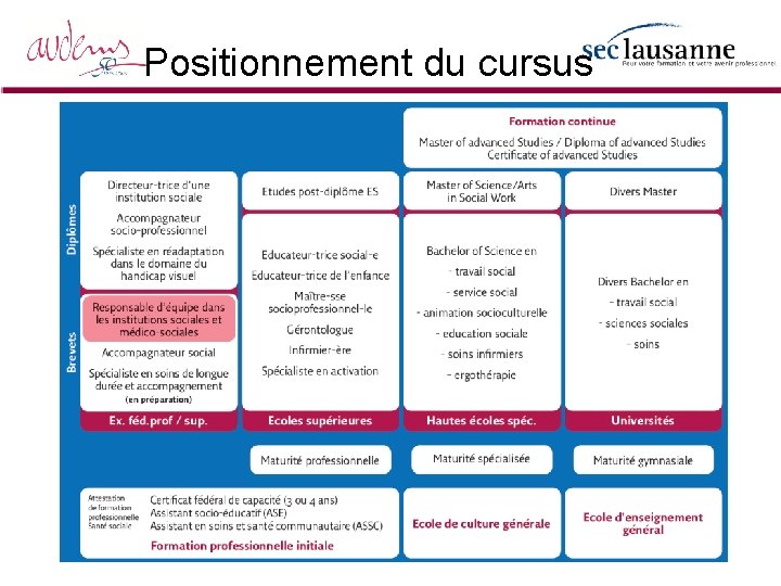 Positionnement du cursus 