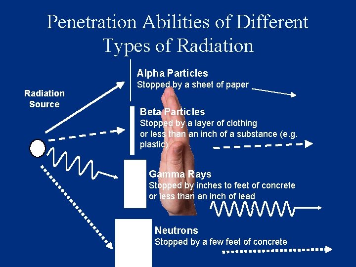 Penetration Abilities of Different Types of Radiation Alpha Particles Radiation Source Stopped by a