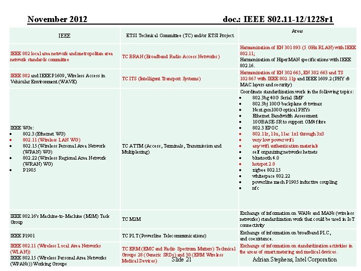 November 2012 IEEE doc. : IEEE 802. 11 -12/1228 r 1 Mapping proposed by