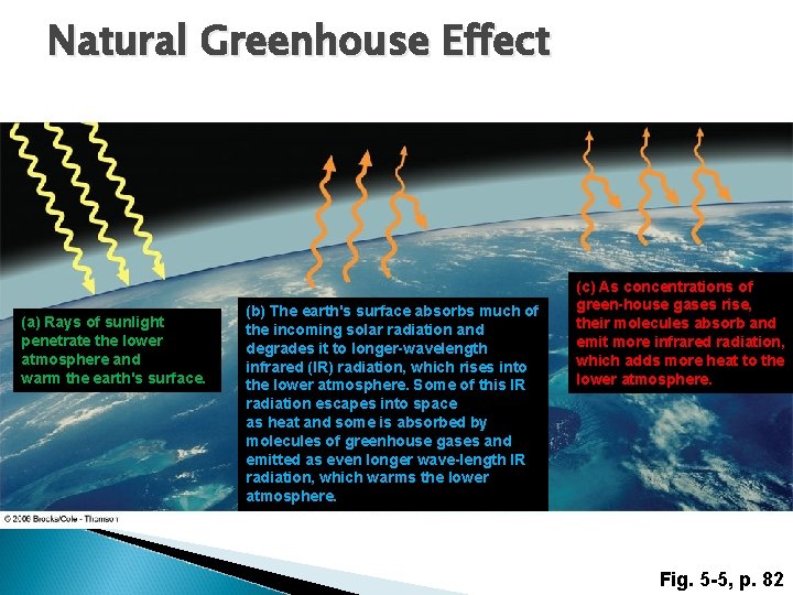 Natural Greenhouse Effect (a) Rays of sunlight penetrate the lower atmosphere and warm the