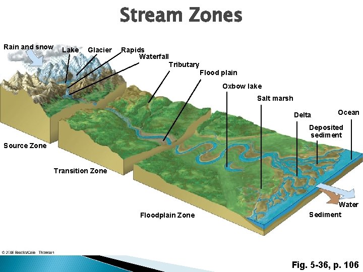 Stream Zones Rain and snow Lake Glacier Rapids Waterfall Tributary Flood plain Oxbow lake