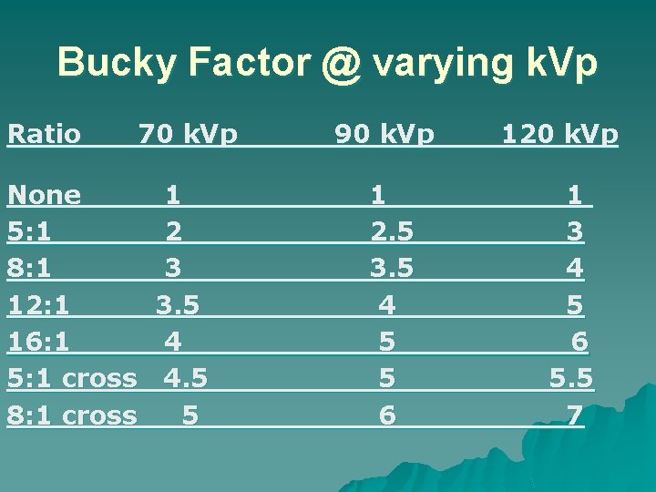 Bucky Factor @ varying k. Vp Ratio 70 k. Vp None 1 5: 1