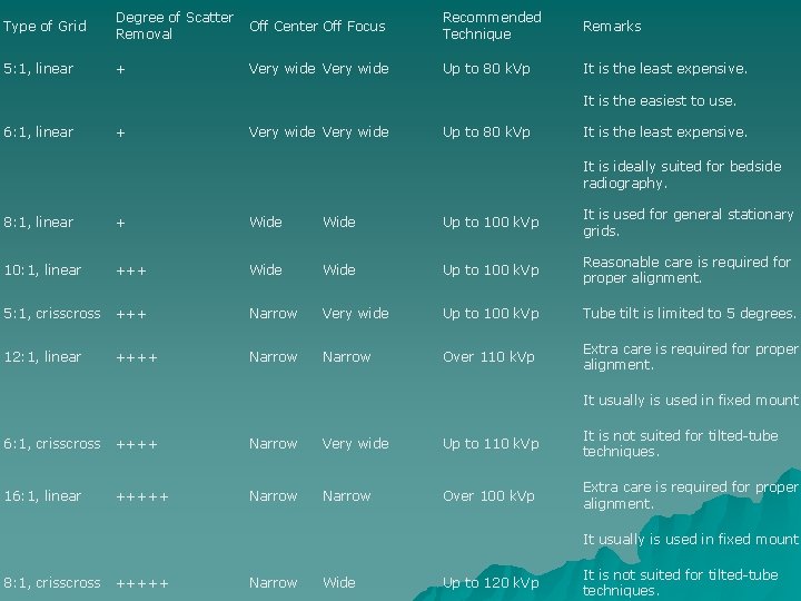 Type of Grid Degree of Scatter Removal Off Center Off Focus Recommended Technique Remarks