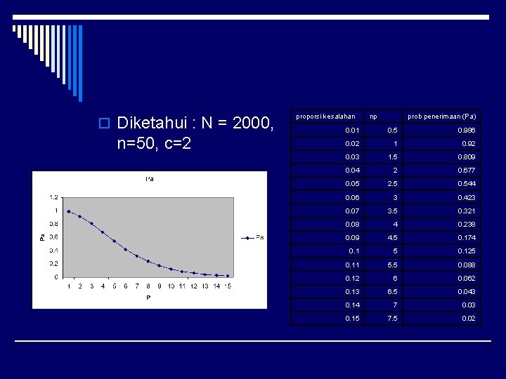 o Diketahui : N = 2000, n=50, c=2 proporsi kesalahan np prob penerimaan (Pa)