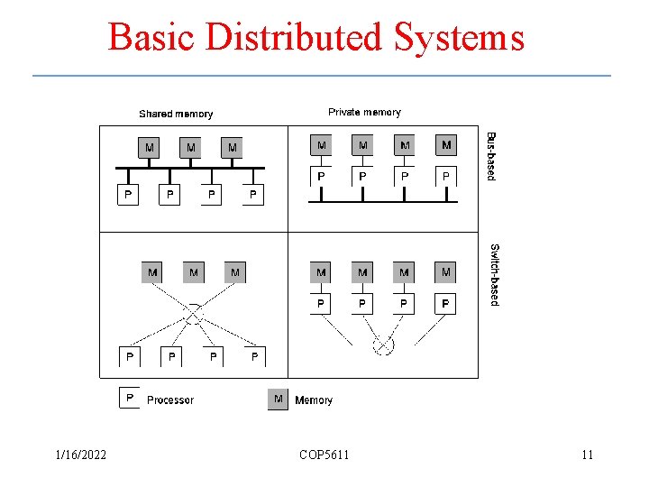 Basic Distributed Systems 1. 6 1/16/2022 COP 5611 11 