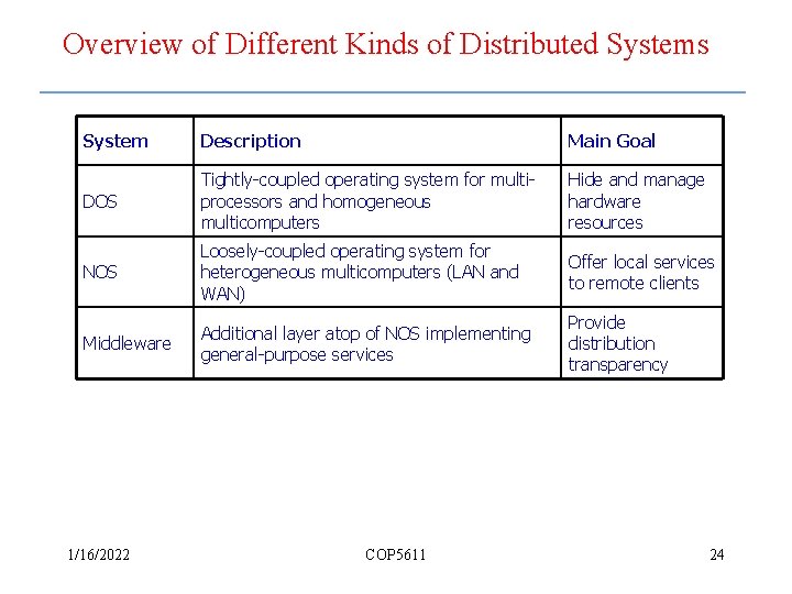 Overview of Different Kinds of Distributed Systems System Description Main Goal DOS Tightly-coupled operating