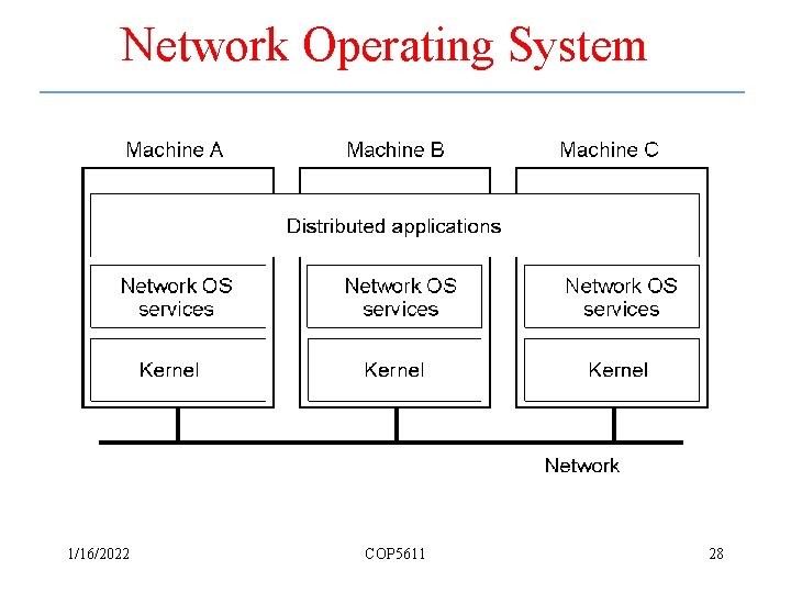 Network Operating System 1 -19 1/16/2022 COP 5611 28 