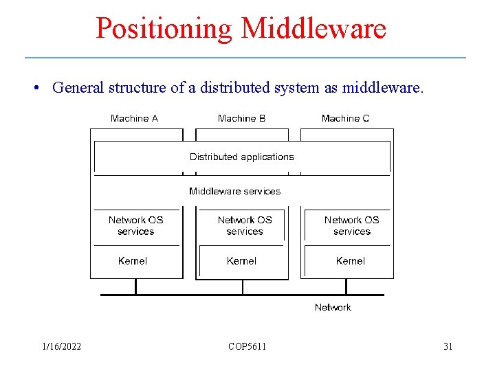 Positioning Middleware • General structure of a distributed system as middleware. 1/16/2022 COP 5611