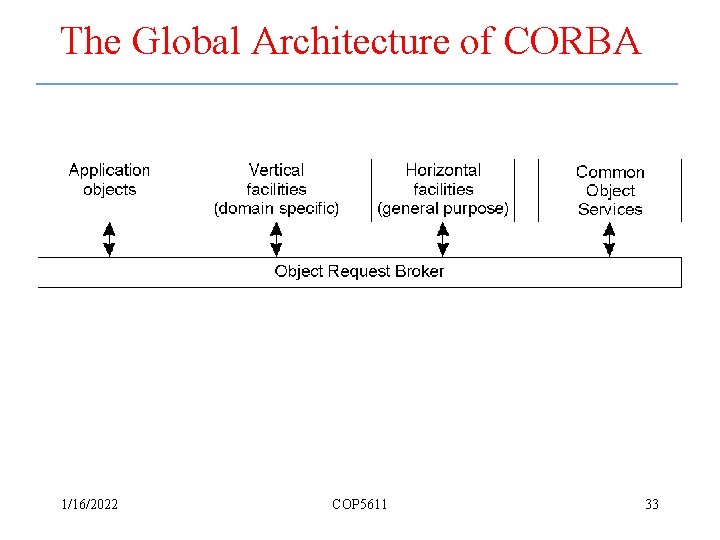 The Global Architecture of CORBA 1/16/2022 COP 5611 33 