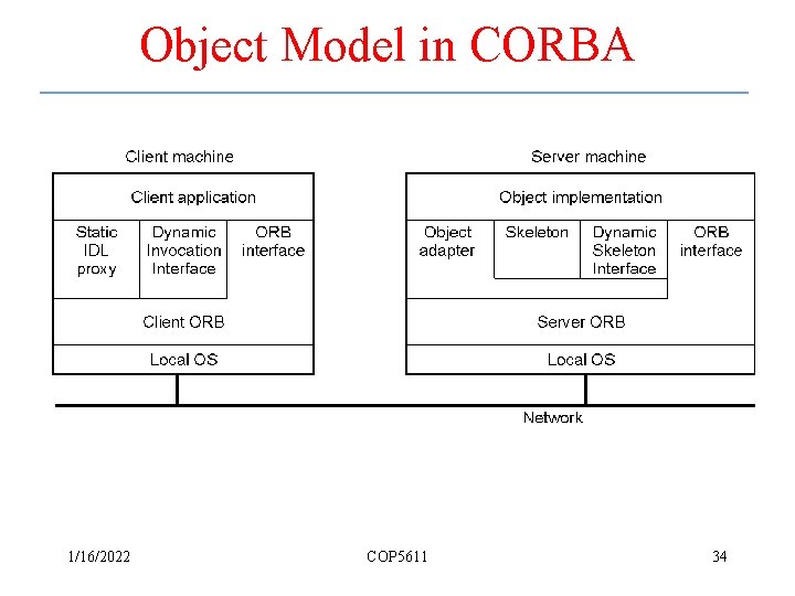 Object Model in CORBA • The general organization of a CORBA system. 1/16/2022 COP