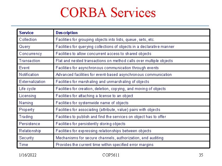 CORBA Services Service Description Collection Facilities for grouping objects into lists, queue, sets, etc.